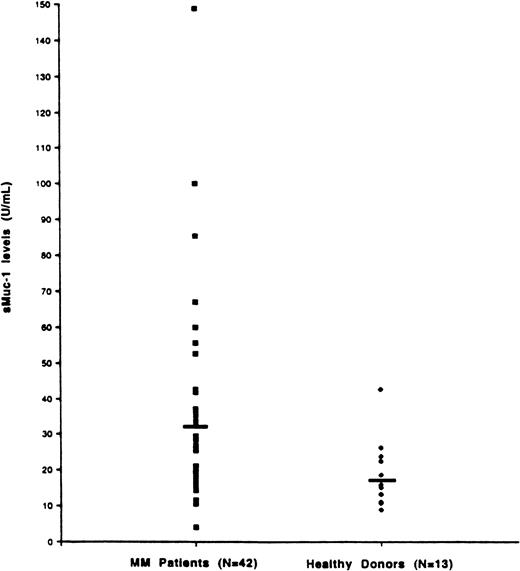 Fig. 6. Determination of sMUC1 levels in MM patients PB plasma. / sMUC1 levels were determined for PB samples taken from 42 MM patients and 13 HDs. Mean PB sMUC1 levels were significantly elevated for MM patients (32.79 U/mL) compared with HDs (18.47 U/mL) (P = .005).