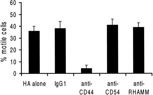 Fig. 1. Blocking of HC movement on HA-coated surfaces. / Cells were preincubated with the relevant MoAb before placing on HA-coated plates. The percentage of motile cells and their speed of movement (not shown) were recorded by TLVM (n = 3 experiments involving 3 different patients; results are means ± 1 SEM).