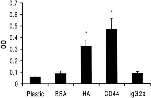 Fig. 7. Quantitative estimation of HC FN production on differently coated surfaces. / HCs were cultured in serum-free medium for 24 hours in 96-well plates coated as indicated. FN production was quantified by a modified ELISA involving an anti-FN MoAb as the first layer, a biotin-conjugated goat anti-mouse antibody as second layer, and streptavidin-peroxidase as third layer. Peroxidase substrate was then added to each well for 15 minutes, and the product of the reaction was measured in a plate reader. The results expressed in optical density units show relative differences in FN on different surfaces (3 experiments involving cells from 3 patients; each measurement performed 5 times). The increased production rates, as compared with the controls, of FN on HA or anti-CD44 were both significant (P < .01).