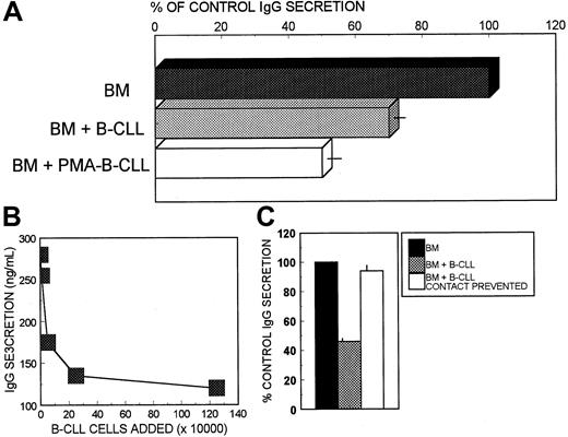 Fig. 1. B-CLL cells inhibit Ig secretion by autologous BM cells. / (A) BM cells from patients with CLL (106 cells/mL) were cultured alone or in combination with autologous B-CLL cells (106 cells/mL), either nonstimulated or PMA-induced. At the end of the 7-day culture period, cell-free supernatants were collected and their content in IgG determined by ELISA. The values were expressed as the percentage of control IgG production (BM cells cultured alone). Results are expressed as the mean ± SEM of 36 different patients. Control IgG production in these experiments was 236 ± 72 ng/mL (mean ± SD; n = 36). Purified B-CLL cells cultured alone produced less than 5 ng/mL of either Ig isotype. (B) Effect of adding increasing numbers of PMA-induced B-CLL cells on the IgG-secreting capacity of autologous BM cells (106 cells/mL). Results of one representative experiment are shown. (C) Cellular mechanism involved in this phenomenon. BM cells were cultured alone and in combination with PMA-induced autologous B-CLL cells, either allowing or preventing the contact between the 2 kinds of cells. IgG secreted into the supernatants during 7 days of culture period was determined by ELISA. The values were expressed as the percentage of control IgG production (BM cells cultured alone). Results are expressed as the mean ± SEM of 12 different patients. Control IgG production in these experiments was 443 ± 68 ng/mL (mean ± SEM; n = 12).