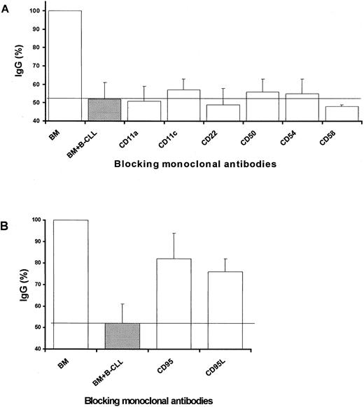 Fig. 2. Study of the molecules implicated in the inhibitory effect. / BM cells from patients with B-CLL (1 × 106) were cultured in the presence and the absence of PMA-induced autologous B-CLL cells (1 × 106). Blocking mAb against a variety of adhesion molecules (A) and against CD95 and CD95L (B) were added to the latter coculture (10 μg/mL) as indicated. Values were expressed as percentages of control B-CLL BM IgG secretion (BM cells cultured alone). Results represent the mean ± SD of 8 experiments. Control IgG production in these experiments was 251 ± 64 ng/mL (mean ± SEM; n = 8).The continuous line indicates the mean inhibition of IgG production by PMA-induced B-CLL cells in these experiments. Significant reversal of the inhibitory effect was only observed for mAb anti-CD95 and anti-CD95L, as determined by the Student t test (P < .001 and P < .005, respectively).