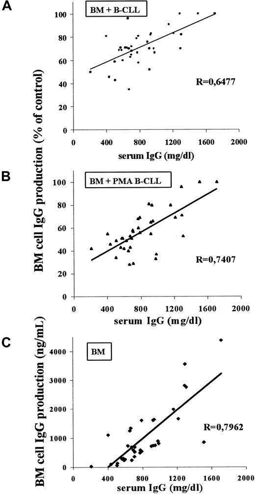Fig. 5. Scatter plot and regression line. / The plot and line were obtained in the analysis of the correlation between the in vivo degree of hypogammaglobulinemia (serum IgG level at the moment of the study) and the in vitro inhibition of BM cell IgG production by autologous B-CLL cells, both nonstimulated (A) or PMA-induced (B), as well as between the serum IgG level and the IgG secreted by cultured BM cells (C) for the 36 patients with CLL in this study. The correlation index (r) and the P values were calculated by the Pearson correlation test and were .000 01 for situations A, B, and C.