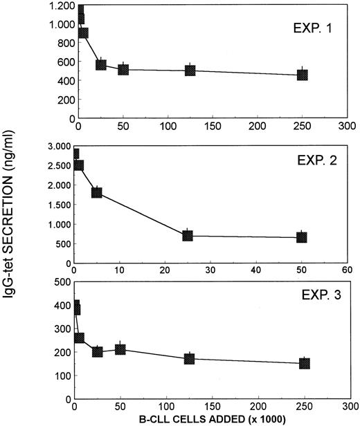 Fig. 6. Effect of B-CLL cells obtained from 3 different patients on in vivo antigen-induced B cells capable of IgG-tet secretion obtained from the blood of 3 different healthy volunteers who had been immunized with tet 6 days earlier. / Blood B cells (5 × 105 cells/mL) were cultured in the absence and in the presence of increasing numbers of B-CLL cells for 7 days. IgG-tet secreted into the culture supernatant was determined by ELISA.