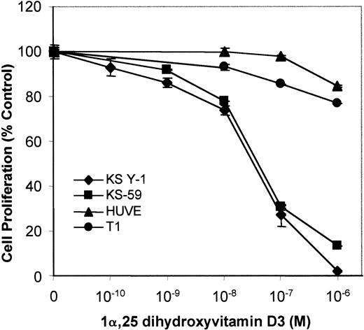Fig. 2. Effect of vitamin D3 on cell growth of KS Y-1, KS-59, HUVECs, and T1 human fibroblasts. / KS cell lines were seeded at a density of 1 × 104 cells per well in gelatinized 24-well plates. Cells were treated at the indicated concentrations of 1α,25 dihydroxyvitamin D3 on days 1 and 3, and the cell count was performed on day 6. Cell numbers are expressed relative to control untreated. Data from each experiment represents the mean and SD of the experiments done in quadruplicate.