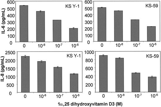 Fig. 3. IL-6 and IL-8 protein production in KS Y-1 and KS-59 in response to treatment with 1α,25 dihydroxyvitamin D3. / KS cell lines were seeded at a density of 5 × 104 and treated with the indicated concentrations of 1α,25 dihydroxyvitamin D3. Supernatants were collected after 24 hours and analyzed for IL-6 and IL-8 levels by ELISA. The levels were corrected for the cell number and presented as mean ± SD of 2 separate experiments done in triplicate.