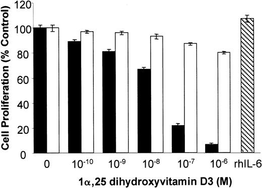 Fig. 4. Exogenous IL-6 abrogates 1α,25 dihydroxyvitamin D3-mediated growth inhibition of KS cells. / Inhibition of growth of KS Y-1 cells was determined by treatment of the cells with the indicated concentrations of 1α,25 dihydroxyvitamin D3 for 72 hours in the presence (■) or absence (▪) of rhIL-6 (10 ng/mL). Cell counts were determined with a Coulter Counter. The right-hand side of the graph (▧) shows the effect of rhL-6 alone on cell proliferation. Each value is the mean ± SEM of the assays performed in triplicate.