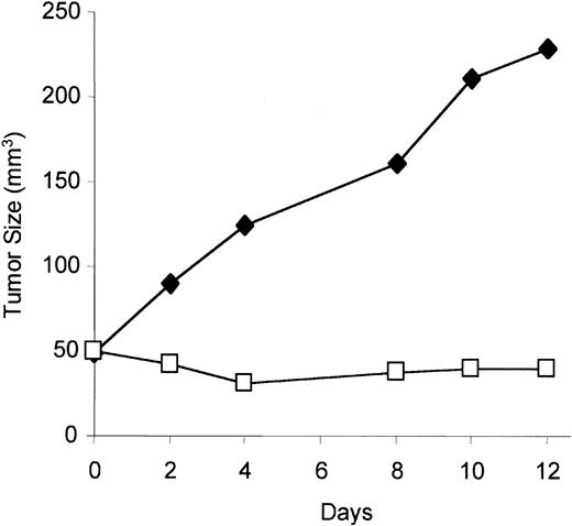 Fig. 7. Effect on tumor growth of vitamin D3 in immunodeficient mice. / Equal numbers of KS Y-1 cells (5 × 106) were inoculated in mice, and 1α,25 dihydroxyvitamin D3 was administered intraperitoneally daily for the duration of the experiment. Tumor measurements were done every other day until day 12. The results represent the mean tumor volume of 6 mice in each group. Results from treated mice, ■; results from mice treated with diluent alone, ♦.