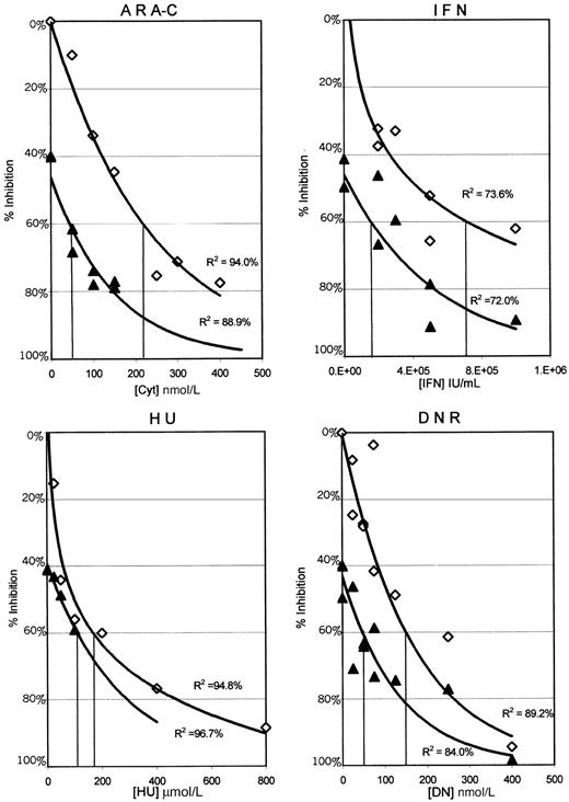 Fig. 1. MO7p210 dose response curves for each of the antileukemic agents alone and in combination with 0.05μmol/L STI571. / Cells were analyzed daily for uptake of MTT in the presence or absence of various antileukemic agents. Data from day 3 is plotted as the concentration of antileukemic drug versus inhibition of proliferation, comparing each antileukemic agent alone (⋄) to each antileukemic agent with 0.05 μmol/L STI571 (▴). Each data point represents a mean across 4 identical wells from 1 of 3 separate experiments. Standard deviations ranged from ± 0% to 13%, with a median of 2%. Regression lines generated in Microsoft Excel represent the best fit relationship between drug concentration and the percentage of inhibition of proliferation. R2 values indicate the percentage of data that can be accounted for by the regression line. IC60 concentrations for the MO7p210 with each antileukemic alone and in combination with STI571 were determined from these graphs and are listed in Table 1. Identical analyses were performed for both the MO7e and K562 cell lines, with the results summarized in Table 1.