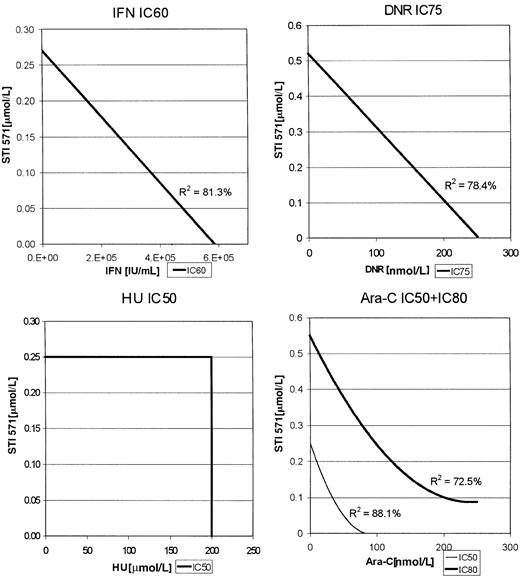 Fig. 2. K562 isobolograms. / Isobolograms are generated from the inhibitory concentrations with the highest number of data points. Concentrations producing the indicated inhibition are plotted as a function of antileukemic drug versus STI571 concentration.