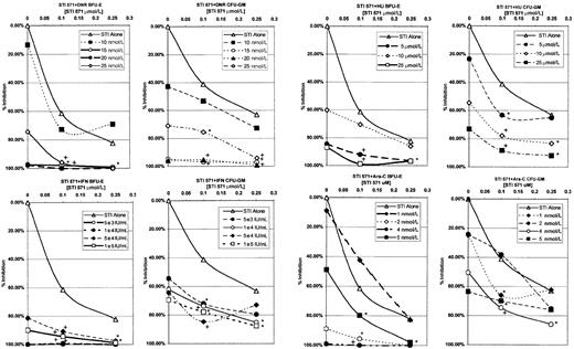 Fig. 3. Compiled BFU-E and CFU-GM colony-forming assay data. / Results are plotted as a function of STI571 concentration versus the percentage of colony-formation inhibition. Each data line represents a dose of antileukemic agent, with data points representing averaged colony-formation responses across all 4 patients. Combinations of antileukemic agents and STI571 that produced a statistically significant decrease in colony formation are denoted as significant (*, .005 < P < .05) or highly significant (+,P < .005) in comparison to STI571 alone.