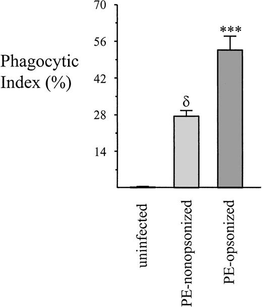 Fig. 2. A comparison of nonopsonic and opsonic PE phagocytosis. / PEs were prepared as before or were opsonized by the addition of malarial patient antiserum for 60 minutes. Phagocytosis was allowed to proceed for 4 hours, at which time nonadherent cells were washed away and adherent erythrocytes lysed. The phagocytic index for the 2 groups was calculated as described in “Materials and methods.” Data = mean ± SEM; n ≥ 8 per group. δ, P < .001 vs control UEs; ***, P < .001 vs nonopsonized PEs (ANOVA with post hoc Tukey).