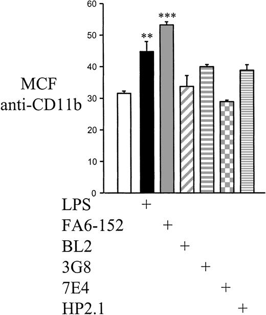 Fig. 7. Up-regulation of surface monocyte CD11b by cross-linking of CD36. / One hour after treatment with a 1-μg/mL dose of LPS or cross-linking of surface CD36 (FA6-152), HLA-DR (BL2), FcγRIII (3G8), CD18 (7E4), or CD49d (hp2.1), monocytes were washed extensively and evaluated for surface expression of CD11b as described in “Materials and methods.” Points are taken in triplicate and are representative of results obtained in 4 separate experiments. MCF indicates median channel fluoresence; **, P < .01; ***,P < .001 vs mock–cross-linked cells (ANOVA with post hoc Tukey).