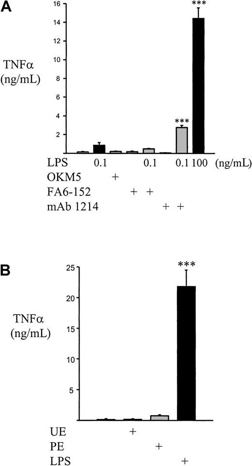 Fig. 8. CD36 cross-linking and PE phagocytosis do not induce TNF-α secretion. / (A) 5 × 105 monocytes were treated with F(ab′)2 fragments alone or cross-linking with 10-μg/mL CD36 (FA6-152, OKM5) or CD45 (monoclonal antibody 1214) followed by 10-μg/mL F(ab′)2 fragments, suspended in 500-μL RPMI–10% FCS–L-G, and exposed to the presence or absence of low-dose LPS (0.1 ng/mL). High-dose (100 ng/mL) LPS stimulation was used as a positive control. Cells were incubated for 4 hours at 37°C, 5% CO2; pelleted; and soluble TNF-α determined from the supernatants by enzyme-linked immunosorbent assay. CD36 cross-linking neither increased baseline TNF-α secretion nor primed for increased secretion in response to low-dose LPS, but CD45 cross-linking did prime for increased TNF-α following low-dose LPS. (B) 2.5 × 105 monocytes were allowed to adhere to plastic culture wells and incubated with medium alone, UEs, PEs (carefully synchronized to the trophozoite stage), or 1-μg/mL LPS for 4 hours at 37°C, 5% CO2. During this time, there was minimal PE rupture. At the end of 4 hours, the medium was collected, nonadherent cells pelleted, and soluble TNF-α determined. In panels A and B, n ≥ 3 per group and data are representative of results obtained in 3 separate experiments. Data = mean ± SEM. ***,P < .001 vs mock–cross-linked or unstimulated control cells (ANOVA with post hoc Tukey).