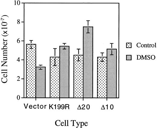 Fig. 5. Effects of expression of inactive mutant HRI on the proliferative capacities of differentiating MEL cells. / Cells expressing vector or mutant HRI as indicated were plated at 2 × 106 cells per 100-mm plate and induced as described in the Figure 4 legend. Cell numbers were counted on day 4.5 after induction.
