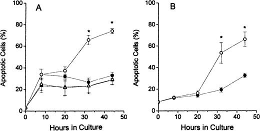 Fig. 2. Percentages of apoptotic erythroblasts in culture. / Folate-deficient erythroblasts (FDCs) and normal control erythroblasts (NCs) were isolated from Friend virus–infected mice, cultured in folate-deficient medium (FDM) or control, folate-replete medium (CM), and processed for apoptosis and cell cycle phase analysis by flow cytometry as described in the legend to Figure 1. The percentage of TUNEL positive (apoptotic) erythroblasts at 0, 8, 20, 32, and 44 hours of culture are shown for FDC-CM (●), FDC-FDM (○), NC-CM (▴) and NC-FDM (▵). (A) CD2F1 mice and (B)p53 null mice. Results are ± 1 SEM for 5 separate experiments for CD2F1 FDCs, 3 separate experiments for CD2F1 NCs, and 4 separate experiments for p53 null FDCs. *Statistically significant differences in FDC-FDM.