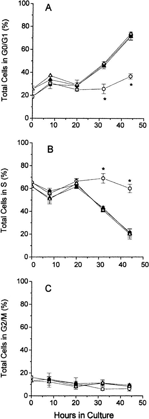 Fig. 3. Cell cycle phases of total erythroblasts in culture. / Folate-deficient and control erythroblasts from CD2F1 mice were cultured, collected, fixed, stained, and analyzed for flow cytometry as described in the legend to Figure 1. FDC-CM, ●; FDC-FDM, ○; NC-CM, ▴; NC-FDM, ▵. (A) Total erythroblasts in the G0/G1 phase. (B) Total erythroblasts in the S phase. (C) Total erythroblasts in the G2/M phase. Data are ± 1 SEM of 5 separate experiments for FDCs and 3 separate experiments for NCs. *Statistically significant differences in FDC-FDM.