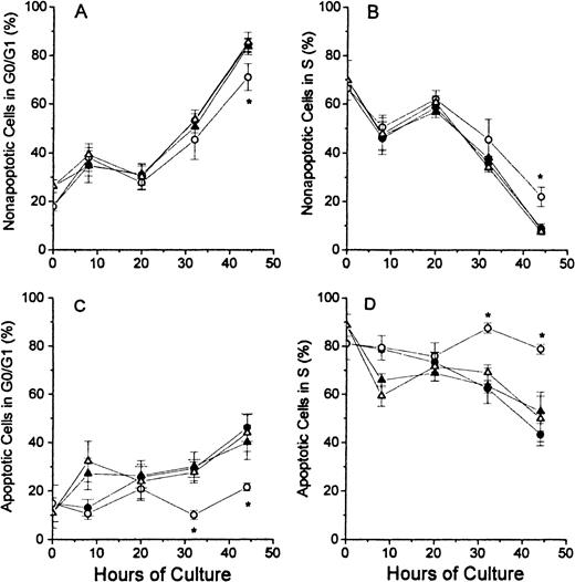 Fig. 4. Percentages of nonapoptotic and apoptotic erythroblasts in the G1/G0 and S phases of the cell cycle. / Folate-deficient (FDCs) or normal control (NCs) erythroblasts from CD2F1 mice were isolated, cultured, processed and analyzed by flow cytometry as described in Figure 1 legend. The percentages of nonapoptotic (TUNEL negative) cells in the G0/G1 phase are shown in panel A and those in the S phase are shown in panel B. The percentages of apoptotic erythroblasts (TUNEL positive) erythroblasts in the G0/G1 phase are shown in panel C and those in the S phase are shown in panel D. FDC-CM, ●; FDC-FDM, ○; NC-CM, ▴; NC-FDM, ▵. Data are ± 1 SEM from 5 separate experiments with FDCs and 3 separate experiments with NCs. *, statistically significant differences in FDC-FDM.