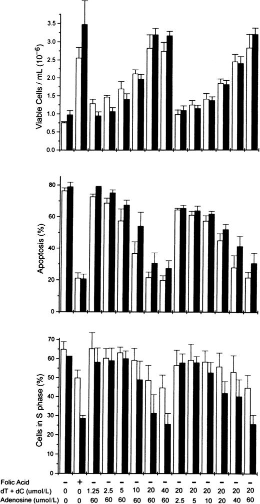 Fig. 5. Dose-responsive purine and pyrimidine requirements for the rescue from apoptosis of folate-deficient erythroblasts. / Folate-deficient erythroblasts were cultured in FDM made with dialyzed FBS. At 0 hour of culture, folic acid or combinations of nucleosides were added to the medium as indicated at the bottom of the figure. Thymidine (dT) and deoxycytidine (dC) were added in equimolar amounts as shown (eg, 20 indicates that 20 μmol/L dT and 20 μmol/L dC were added). Viable cell numbers, apoptosis, and phase of the cell cycle were determined at 32 (■) and 44 (▪) hours of culture. Data are ± SEM of 3 separate experiments.