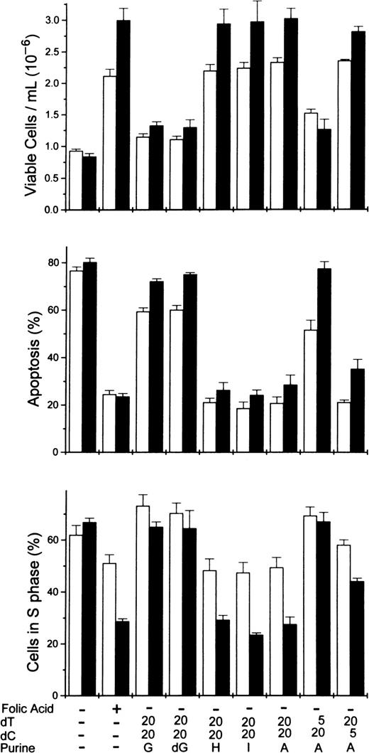 Fig. 6. Rescue of folate-deficient erythroblasts by various purine or pyrimidine combinations. / Folate-deficient erythroblasts cultured in FDM made with dialyzed FBS received folic acid or various combinations of purines or pyrimidines at 0 hour as shown below each pair of columns. Viable cell numbers and percentages of apoptosis and cells in the S phase were determined at 32 (■) and 44 (▪) hours. Thymidine and deoxycytidine were added to give concentrations of either 5 or 20 μmol/L as indicated. All purine sources were added to give 60 μmol/L. A, adenosine; G, guanosine; dG, deoxyguanosine; H, hypoxanthine; I, inosine. All results are mean ± SEM for 3 separate experiments.