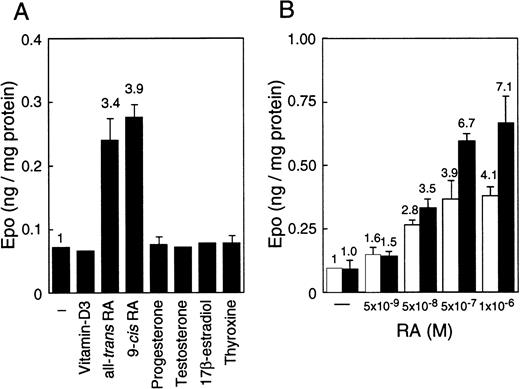 Fig. 1. Stimulation of Epo production in P19 cells by RA. / Epo concentration in the spent medium and the total cellular proteins were determined. Epo production is given as nanograms of Epo per milligram cellular protein. (A) P19 cells were cultured with or without the indicated substances at 5 × 10−7 mol/L for 36 hours. (B) P19 cells were cultured with the indicated concentrations of all-trans RA for 48 hours in monolayers (■) and aggregate cultures (▪). Each value is the mean ± SD of triplicate experiments.