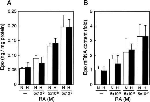 Fig. 2. RA increases Epo production and accumulation of Epo mRNA in an oxygen-independent manner. / P19 cells were cultured with the indicated concentrations of all-trans RA for 20 hours in 21% oxygen (N) or 2% oxygen (H). (A) Epo protein (in nanograms) per milligram cellular protein is shown. (B) The ordinate shows fold induction of Epo mRNA over the control value. The Epo mRNA content when cultured without RA in 21% oxygen (N) was defined as 1. Each value is the mean ± SD of triplicate experiments.