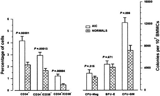 Fig. 1. Bone marrow CD34+ cells and clonogenic progenitor cells in AIC patients. / The left bars represent the mean percentages (± SEM) of CD34+ cells in 15 AIC patients and 20 normal controls obtained in 2-color flow cytometric analysis of BMMCs. The right bars represent the mean colony values (± SEM) obtained from BMMCs in the clonogenic progenitor cell assays. We cultured 105BMMCs from AIC patients (n = 13) and normal controls (n = 16) in 1 mL methylcellulose 0.9% in Iscove modified Dulbecco medium supplemented with 30% fetal calf serum (PAA Laboratories GmbH, Linz, Austria), 1% bovine serum albumin (BSA; Sigma, St Louis, MO), 10−4 mol/L mercaptoethanol (Sigma), 0.075% sodium bicarbonate (GibcoBRL; Life Technologies), and 2 mmol/L L-glutamine (Sigma), in the presence of 5 ng GM-CSF, 50 ng interleukin (IL)-3 and 2 IU erythropoietin for CFU-GM and BFU-E colony formation. Colonies were enumerated on day 14. We cultured 106 BMMCs from AIC patients (n = 12) and normal controls (n = 10) in MegaCult-C medium for CFU-Meg colony growth. Colonies were scored after 10 to 12 days of incubation after fixation and staining by alkaline phosphatase antialkaline phosphatase technique with the use of anti-CD41 monoclonal antibody. Comparison between patients and normal controls was performed by means of the 2-tailed Student t test.