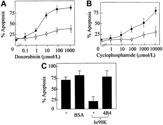 Fig. 1. β1-Integrin–mediated adhesion to hr90K protects lymphoma cells from chemotherapy-induced apoptosis. / Jurkat T-lymphoma cells were seeded in the absence (▪) or in the presence (■) of precoated hr90K. Then increasing concentrations of doxorubicin (A) or cyclophosphamide (B) were added. Apoptosis was determined by propidium iodide–macridine orange or Giemsa staining. Each point represents the mean ± SEM of 3 independent experiments. (C) The effect of doxorubicin (10 μmol/L) on Jurkat T-cell apoptosis in the absence of coating protein (−) and the BSA or hr90K in the presence or absence of the function-blocking antibody 4B4. Each bar represents the mean ± SEM.