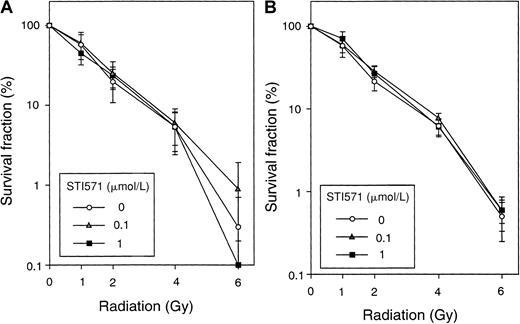 Fig. 1. Effects of STI571 on survival after ionizing radiation. / Bone marrow cells from BALB/c mice were treated with 0, 0.1, or 1 μmol/L STI571 for 24 hours before being exposed to 0-6 Gy gamma irradiation. After irradiation, cells (5 × 104 to 2 × 105 cells) were plated in triplicate in 1 mL Iscove modified Dulbecco medium containing 1% methylcellulose, 20% fetal bovine serum, 5% WEHI-3B conditioned medium as a source of murine IL-3, 20 ng/mL recombinant human G-CSF, and STI571 (at the same concentration as pretreatment). (A) CFU-GMs (> 50 cells) were enumerated on day 8 to determine radiation response. The results are presented as the percentage of surviving colonies relative to an unirradiated control. (B) U937 cells were treated with 0, 0.1, or 1 μmol/L STI571 for 24 hours before being exposed to 0- 6 Gy gamma irradiation. After irradiation, cells (1 × 103 cells) were plated in 1 mL of RPMI 1640 containing 1% methylcellulose, 20% FCS, and STI571 (the same concentrations as pretreatment). Colonies were counted on day 8. Shown here is 1 of 2 independent experiments.
