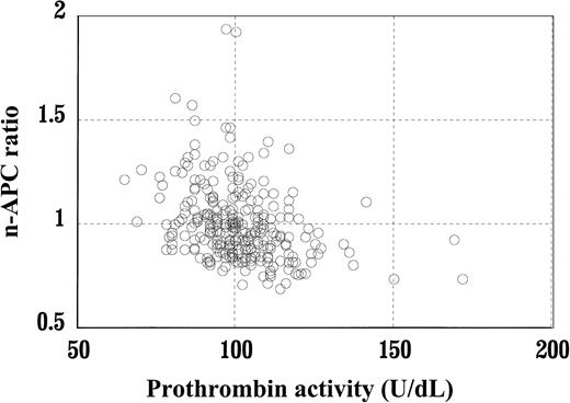 Fig. 1. Normalized activated protein C ratios as a function of prothrombin levels in subjects without the FV gene mutation G1691A. / n-APC-ratios are inversely correlated to prothrombin levels (r = −0.32, P < .001).