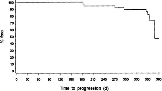 Fig. 2. Relapse-free survival of responders (n = 36).