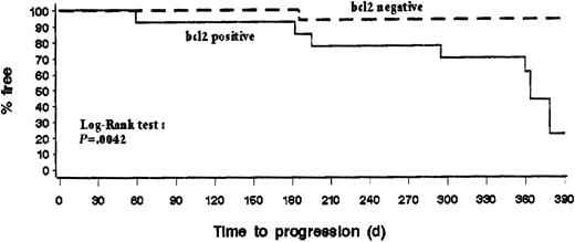 Fig. 3. Progression-free survival according to the results of bcl-2 PCR analysis in blood performed 1 month after treatment of 30 patients with initial bcl-2–JH rearrangement.