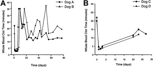 Fig. 1. WBCT of vector-treated hemophilic dogs. / Blood was collected from the dogs at the indicated times prior to and following vector treatment and assessed for WBCT. (A) Dogs treated with Av3H8401 at a dose of 3 × 1012 particles/kg. (B) Dogs treated with Av3H8401 at a dose of 6 × 1011particles/kg. Pretreatment WBCT for dog A was 22 minutes; at 22 months, WBCT was 16 minutes. Pretreatment WBCT for dog B was 16 minutes; at 22 months, WBCT was 20 minutes. Pretreatment WBCT for dog C was 20 minutes; at 16 months, WBCT was 16 minutes 45 seconds. Pretreatment WBCT for dog D was 22 minutes; at 16 months, WBCT was 15 minutes 45 seconds.