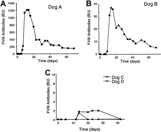 Fig. 4. Anticanine FVIII inhibitory antibody development in treated dogs. / Plasma was collected from the dogs at the indicated times prior to and following vector treatment and tested for the presence of FVIII inhibitory antibodies by Bethesda assay. (A) Bethesda titer of dog A. (B) Bethesda titer of dog B. (C) Bethesda titer of dogs C and D. All animals displayed a Bethesda titer of 0 prior to vector treatment. Final titer for dog A was 46.0 BU at 22 months; final titer for dog B was 2.3 BU at 22 months; final titer for dog C was 0 BU at 16 months; and final titer for dog D was 0 BU at 16 months.
