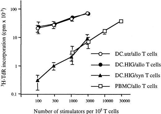 Fig. 4. Transduction of DCs with multiply attenuated lentiviral vector does not alter the allostimulatory capacity of these DCs. / Untransduced DCs (DC.utr) or transduced DCs (in this case with the HIG vector, DC.HIG) were cultured in graded doses with allogeneic (allo) or syngeneic (syn) T cells. Incorporation of 3H-TdR was measured after 6 days of coculture. PBMCs were used as a control to assess DC potency. X-axis: number of stimulating cells per 105 T cells (logarithmic scale); y-axis: 3H-TdR incorporation by T cells (logarithmic scale).