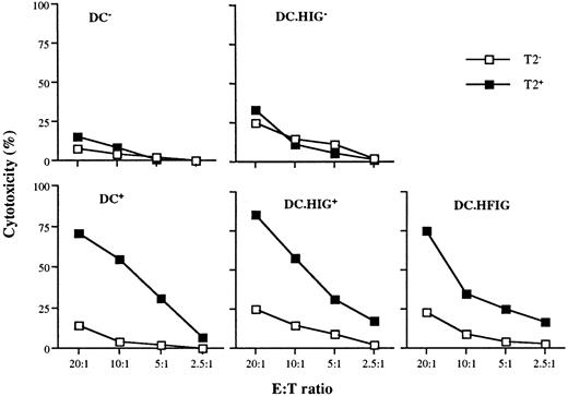 Fig. 5. Flu-specific CTL activation by DCs transduced with the lentiviral vector HFIG. / DCs were infected with HIG or HFIG or left uninfected. The ability of HFIG-transduced DCs to activate Flu-specific CTLs (DC.HFIG) was compared with untransduced or HIG-transduced DCs either nonpulsed (DC−, DC.HIG−) or pulsed (DC+, DC.HIG+) with the Flu peptide. CTL assays were performed after incubation of the DCs with autologous T cells for 8 to 10 days. T2 cells pulsed with the Flu peptide (T2+) or with the irrelevant MART-1 peptide (T2−) were used as targets. Data are shown for 1 of 3 independent experiments.