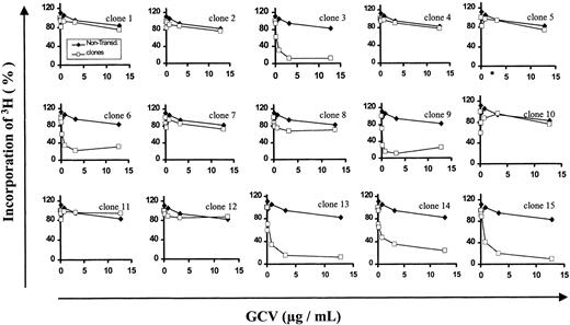 Fig. 3. GCV-induced cytotoxic assay for the determination of the. / HSV-Tk transgene expression in the CEM-Tk derived clones. Cells were incubated for 4 days in the presence of increasing concentration of GCV (range, 0.05 to 12.5 μg/mL). Cell proliferation was measured by the incorporation of3H-thymidine into the cellular DNA. Results are expressed as percentage of incorporated 3H-thymidine at each GCV concentration with respect to the incorporation obtained in the absence of GCV. ♦, nontransduced CEM cells; ■, transduced CEM-Tk clones.