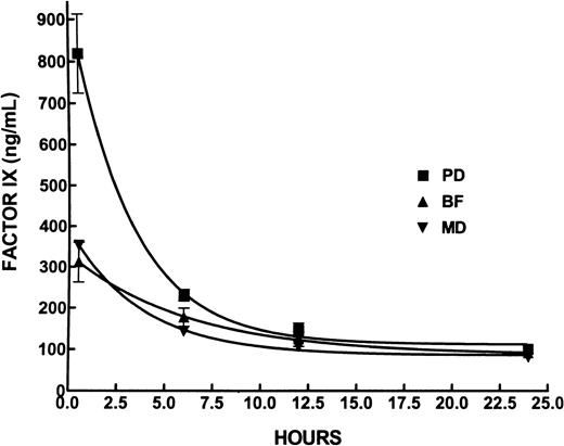 Fig. 7. Plasma concentration of F.IX after intravenous infusion in mice. / Plasma concentration of plasma-derived mononine (PD), CHO-synthesized, Benefix (BF), and myotube-synthesized F.IX (MD) after the intravenous injection of 2 μg protein in mice. Values are showed as mean ± SD of 4 (PD) or 3 (BF, MD) animals per group.