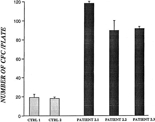 Fig. 3. Colony-forming assay of bone marrow–derived CD34+ cells from CN patients and healthy volunteers after 5 weeks in liquid culture. / All samples were from patients and controls not receiving G-CSF. Results for patient 2.3 are based on 30 × 104CD34+ cells plated. For all other patients and controls, 50 × 104 CD34+ cells were used. Data represent mean values of colony numbers ± SD of triplicate plates.