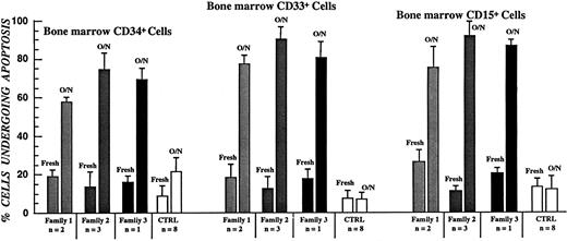 Fig. 5. Apoptotic cell death of FITC–annexin V–labeled bone marrow progenitor cells in CN as determined by flow cytometry. / All samples were from patients and controls not receiving G-CSF. Error bars represent SD of apoptosis data within each of the affected families.