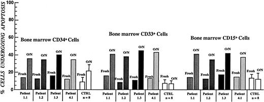 Fig. 6. Apoptotic cell death of bone marrow–derived hematopoietic progenitor cells from patients with CN during G-CSF treatment. / This was determined by flow cytometry.