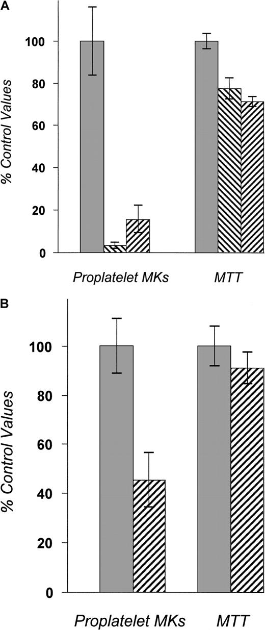 Fig. 5. Effect of MK integrin blockade and inhibition of actin polymerization. / (A) The effects of disintegrin on proplatelet formation. Both kistrin (10 ng/mL) and EMF-10 (50 ng/mL) markedly decreased the numbers of proplatelet-bearing MKs (shown in the left-hand set of bars), expressed as a percentage of control diluent (dimethylsulfoxide; DMSO). The numbers of viable MKs, shown in the right set of bars, are only modestly affected. ░, DMSO; ▧, kistrin; ▨, EMF-10. (B) We tested whether actin reorganization is essential for MK proplatelet formation using cytochalasin D (5 μmol/L). Cytochalasin D significantly decreased the number of proplatelet-bearing MKs in culture. However, at this dose of cytochalasin, some actin aggregates could still be observed. ░, DMSO; ▨, cyto D 0.5 μM.