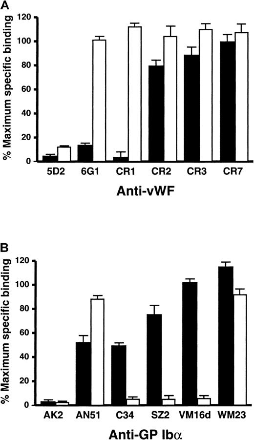 Fig. 2. Effect of anti-vWF and anti-GP Ibα antibodies on vWF binding to platelets. / (A) Effect of the anti-vWF monoclonal antibodies (10 μg/mL, final concentration) on specific binding of 125I-labeled vWF (1 μg/mL) to washed platelets (5 × 107) in the presence of either 1 mg/mL (final concentration) ristocetin (▪) or 2.5 μg/mL botrocetin (■).7 The labeled vWF was incubated with the cells for 30 minutes at 22°C, after pre-incubating the platelets with the antibody for 5 minutes. Maximum binding was measured in the absence of antibody, and nonspecific binding was determined in the absence of modulator, in parallel assays. Data are the mean of triplicate determinations (± SEM). (B) Effect of anti-GP Ibα monoclonal antibodies (10 μg/mL, final concentration) on specific binding of125I-labeled vWF to washed platelets in the presence of either ristocetin (▪) or botrocetin (■) using the same assay as described in the legend to panel A.910