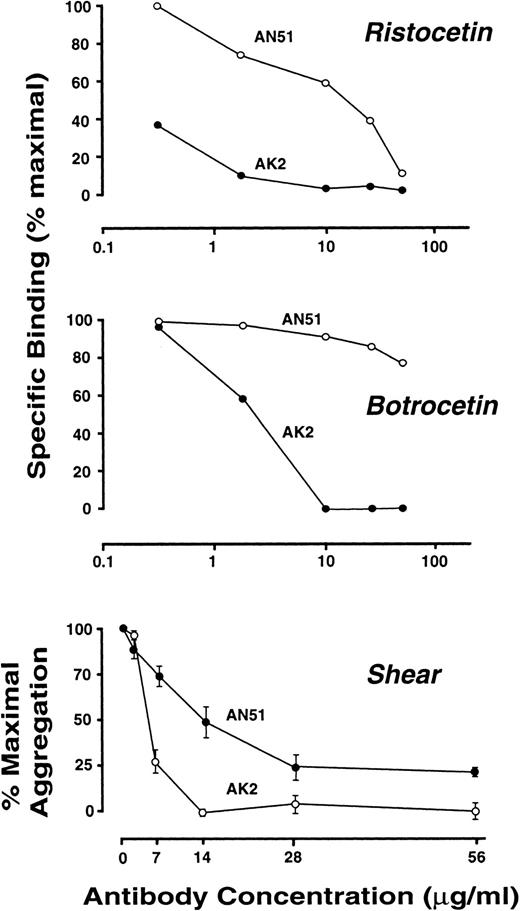 Fig. 3. Effect of increasing concentrations of AN51 and AK2 on ristocetin- and botrocetin-dependent binding of vWF to platelets and on shear-dependent platelet aggregation.