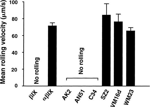 Fig. 4. Effect of anti-GP Ibα monoclonal antibodies on the adhesion of GP Ib-IX–expressing CHO cells to vWF under flow. / Mean velocities are shown for CHOαβIX cells rolling over a glass surface coated with 50 μg/mL vWF (this concentration saturates the vWF binding sites on the glass coverslip) after the application of a shear stress of 10 dynes/cm2. CHOβIX cells, lacking GP Ibα, did not adhere to the surface. Where indicated, CHOαβIX cells were pretreated with monoclonal antibody at 25 μg/mL for 15 minutes. This concentration was well above the saturating concentration for each of these antibodies. Results are the means of analysis of 300 to 700 cells from 3 to 5 experimental runs.