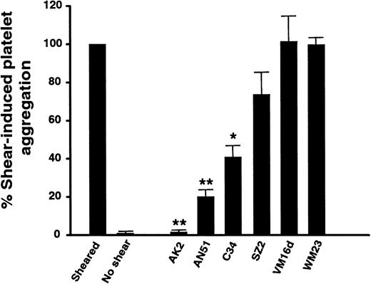 Fig. 6. Effect of anti-GP Ibα monoclonal antibodies on shear-induced platelet aggregation. / Shear-induced aggregation in platelet-rich plasma was measured in the absence of antibodies or after pre-incubating the sample with 25 μg/mL antibody (a concentration that far exceeds the saturating concentration for each antibody) for 5 minutes at ambient temperature before the application at 90 dynes/cm2 of shear stress in a cone-and-plate viscometer. Results are the means of 4 to 8 experiments performed using different donors. *P < .05; **P < .001.
