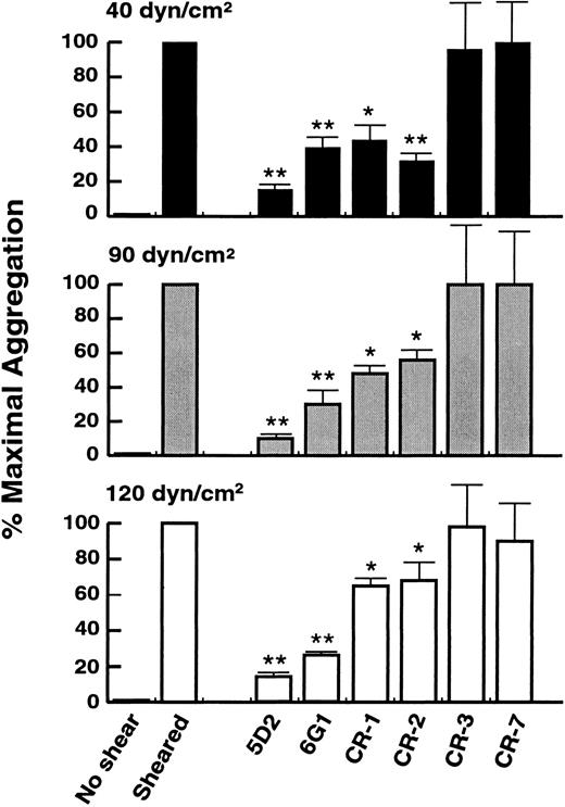 Fig. 7. Effect of anti-vWF monoclonal antibodies on shear-induced platelet aggregation. / Shear-induced aggregation in platelet-rich plasma was measured in the absence of antibodies or after pre-incubating the sample with 25 μg/mL antibody (final concentration) for 5 minutes at ambient temperature before the application of shear at 40, 90, or 120 dynes/cm2. Results are the means of 4 to 8 experiments performed using different donors. *P < .05; **P < .001.