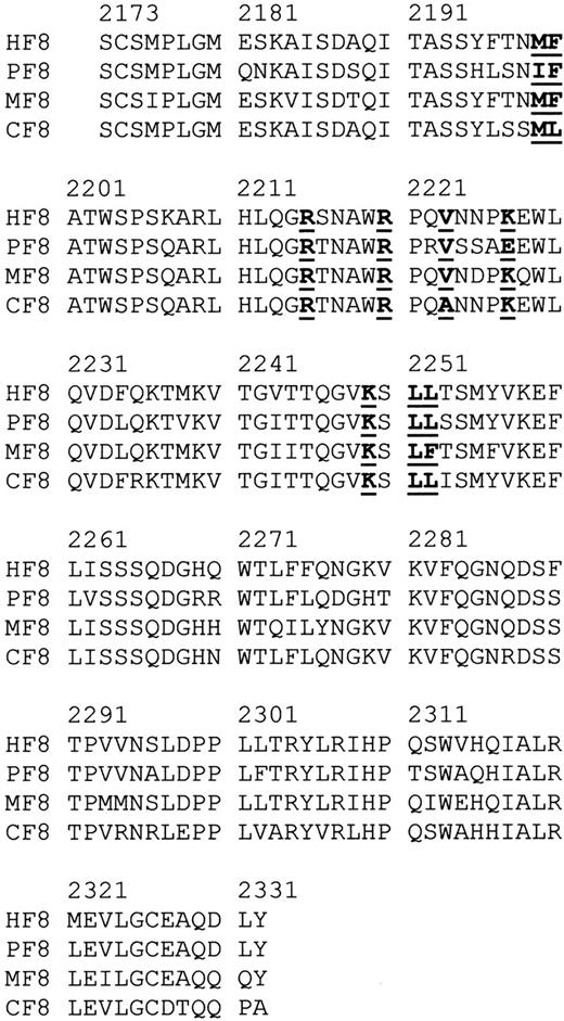 Fig. 1. Putative fVIII residues involved in phospholipid binding. / Shown are aligned sequences of the C2 domains of human,2829 porcine,30 murine,31and canine32 fVIII. Proposed phospholipid binding residues in human fVIII and homologous residues are underlined and in boldface.