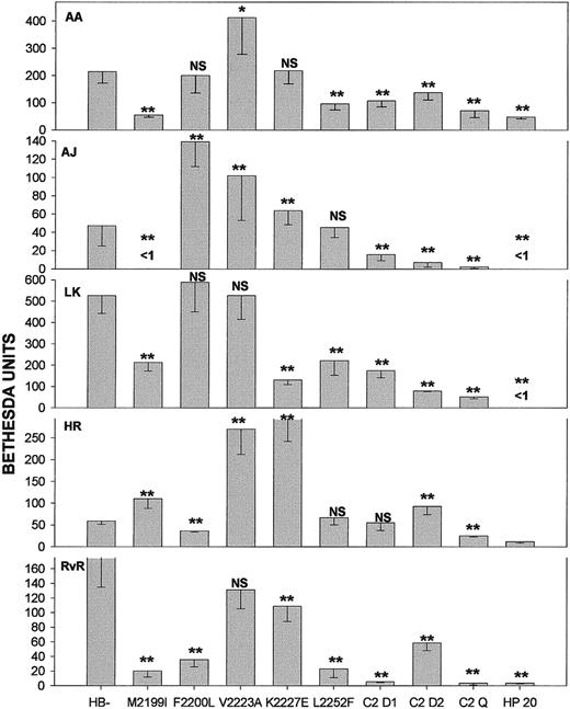 Fig. 3. Bethesda titers of patient polyclonal anti-fVIII antibodies. / Recombinant fVIII was diluted in plasma from patients with hemophilia A, and Bethesda titers of antibodies AA, AJ, HR, LK, and RvR were determined. Shown are means and SDs determined by nonlinear least squares regression analysis. C2 D1 is the Met2199Ile/Phe2200Leu double mutant; C2 D2, the Val2223Ala/Lys2227Glu double mutant; and C2 Q, the Met2199Ile/Phe2200Leu/Val2223Ala/Lys2227Glu quadruple mutant. HP20 is a B-domainless hybrid human/porcine fVIII molecule containing human A1, A2, ap-A3, and C1 domains and the porcine C2 domain. Confidence levels for differences between the mutants and HB− are indicated at the 99.9% level (2 asterisks) and the 99% level (1 asterisk); NS indicates not significant.