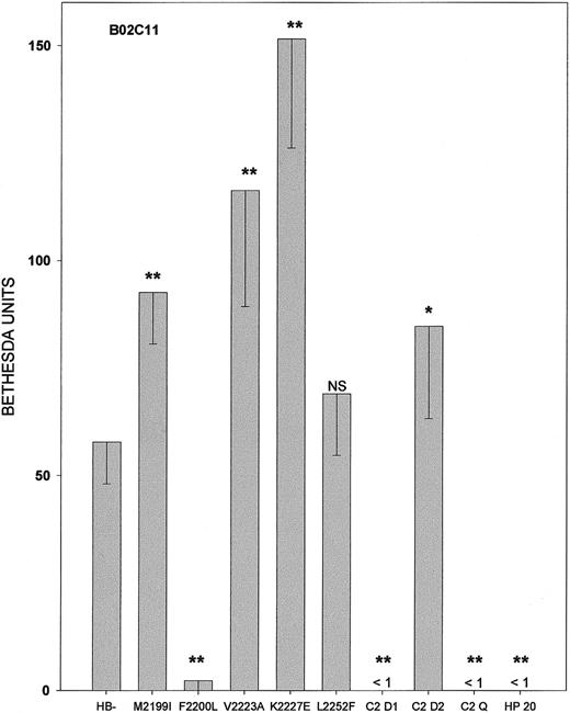 Fig. 4. Bethesda titers of patient monoclonal antibody BO2C11. / Abbreviations and notations are as described in the legend for Figure 3.