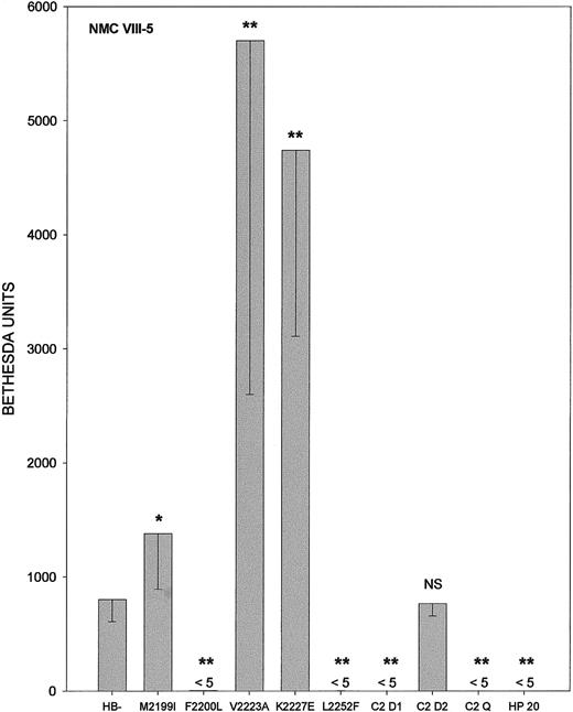 Fig. 5. Bethesda titers of murine monoclonal antibody NMC VIII-5. / Abbreviations and notations are as described in the legend for Figure 3.